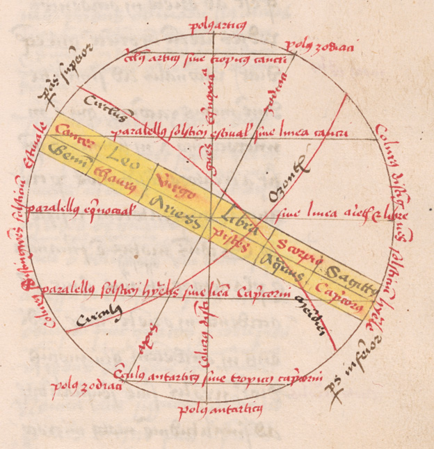 diagram from a manuscript of sacrobosco's De Sphera Mundi illustrating the great circles
